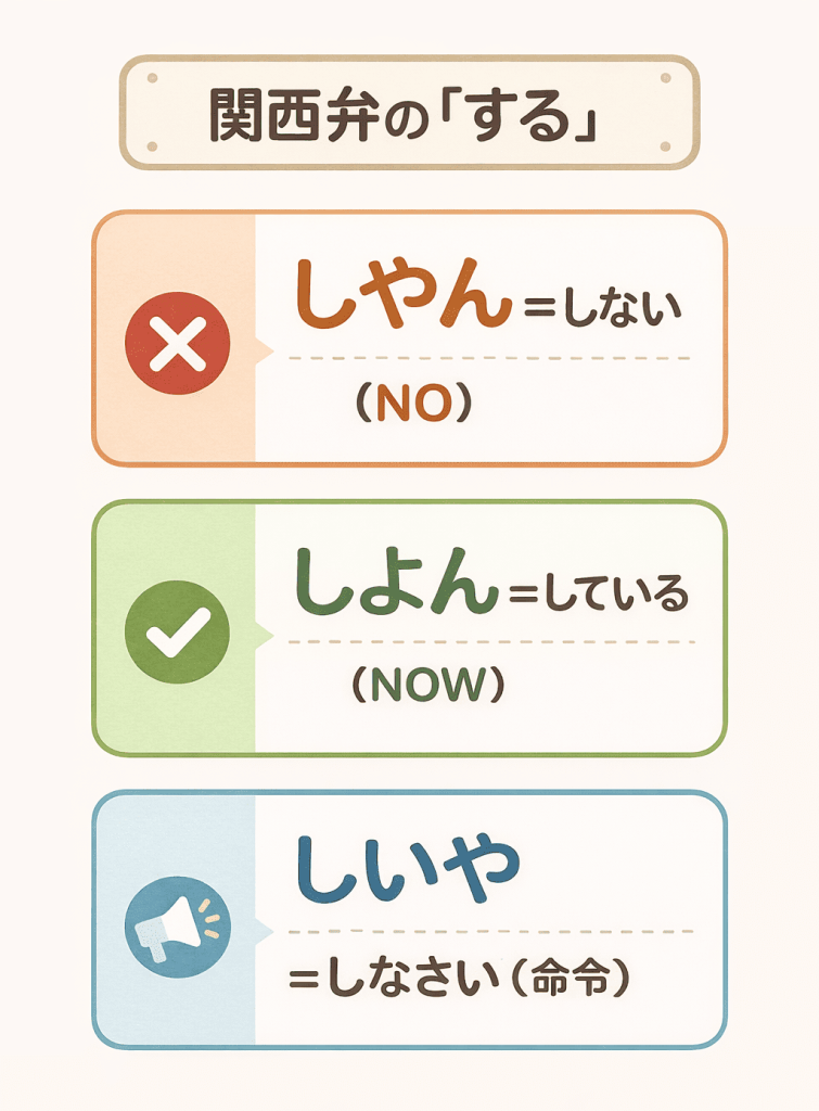 「しやん=しない(NO)」「しよん=している(NOW)」「しいや=しなさい(命令)」それぞれ色分けされ、アイコン付き。スマホでも見やすい縦長デザイン、Web記事向け。